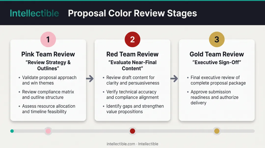 Three-stage color review process timeline from Pink Team to Gold Team approval