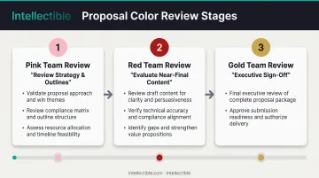 Three-stage color review process timeline from Pink Team to Gold Team approval