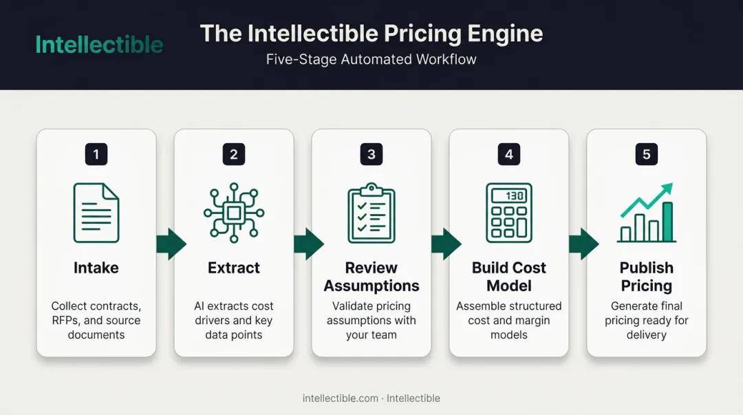 5-stage Intellectible pricing workflow from intake to publish