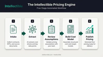 5-stage Intellectible pricing engine workflow from intake to publish
