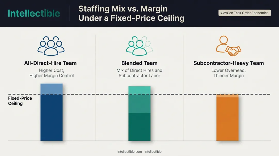 Three staffing scenario comparison for fixed-price GovCon task order bid