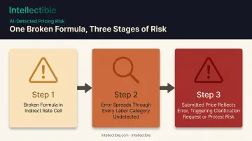 Cascading spreadsheet error risk flow in GovCon cost volume pricing
