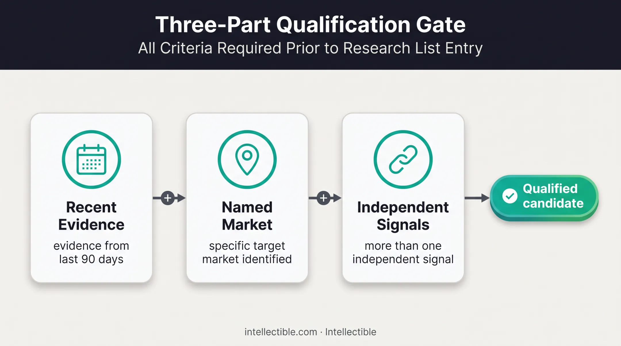 Three-part company expansion lead qualification criteria infographic