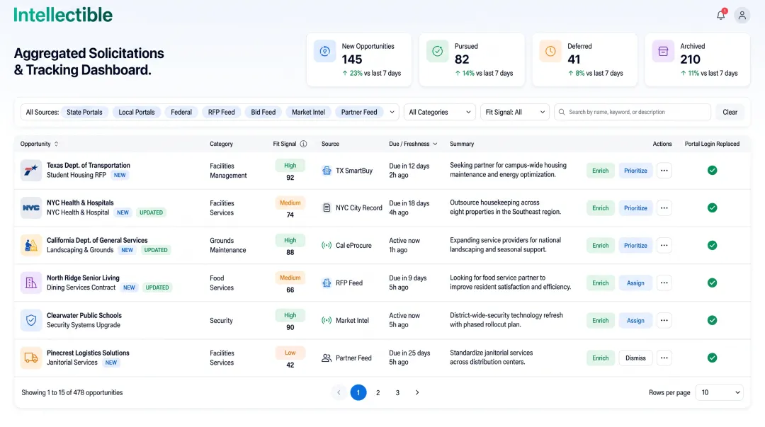 Centralized SLED opportunity tracking dashboard consolidating multi-state bid feeds