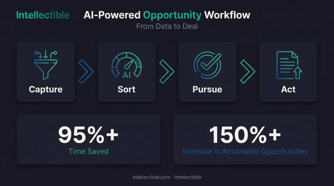 Intellectible Capture Sort Pursue Act workflow with performance results