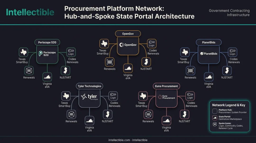 Fragmented SLED procurement platforms and portals landscape diagram