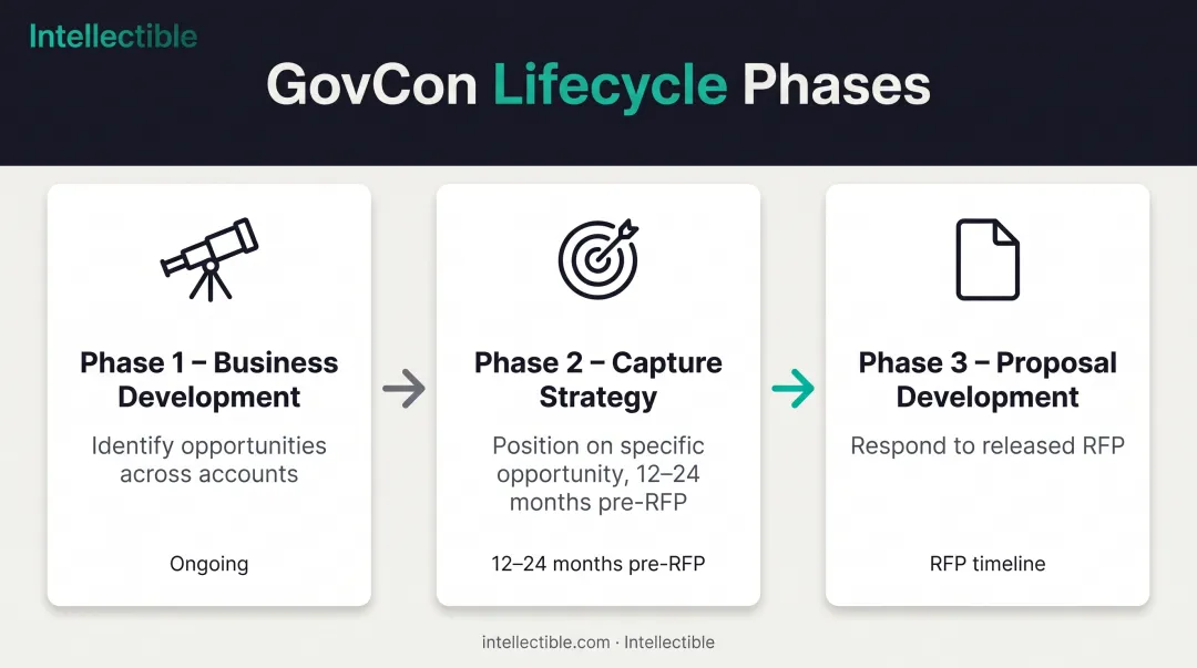 Business development capture and proposal phases timeline showing sequential progression in GovCon lifecycle