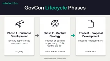 Business development capture and proposal phases timeline showing sequential progression in GovCon lifecycle