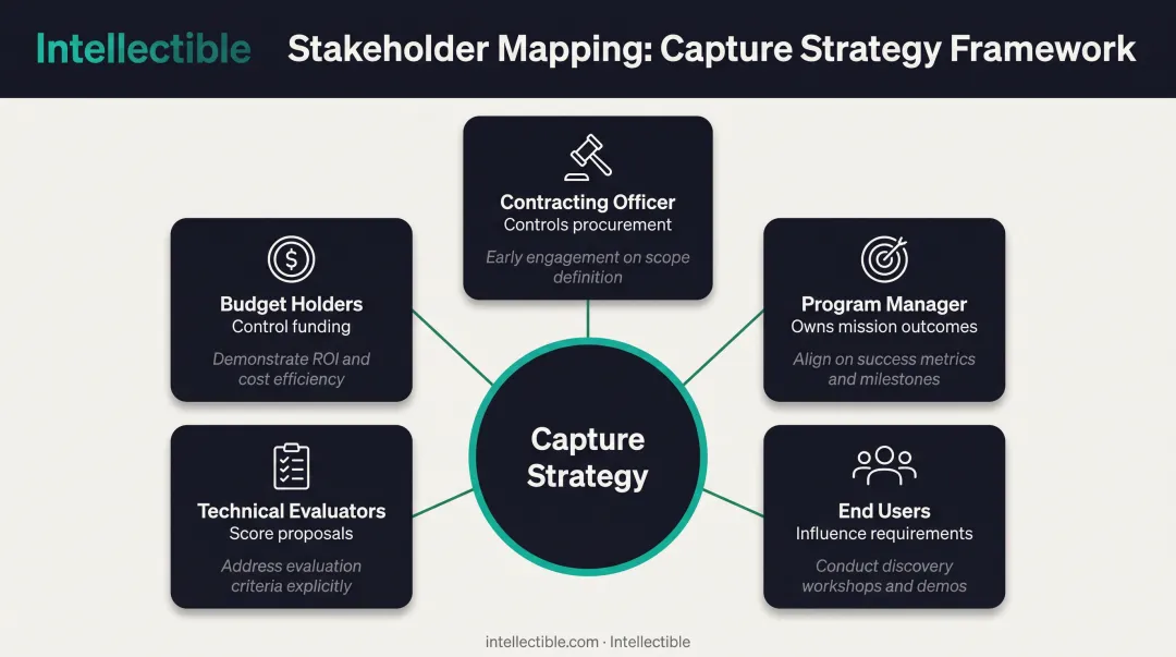 Five federal stakeholder categories and engagement strategies mapped for GovCon capture planning