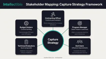 Five federal stakeholder categories and engagement strategies mapped for GovCon capture planning
