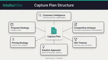 Six-component capture plan structure showing essential elements for GovCon pursuit success