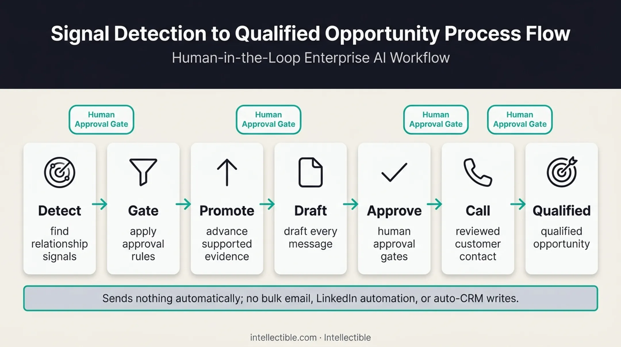 Revenue Discovery governed workflow from detection to qualified opportunity