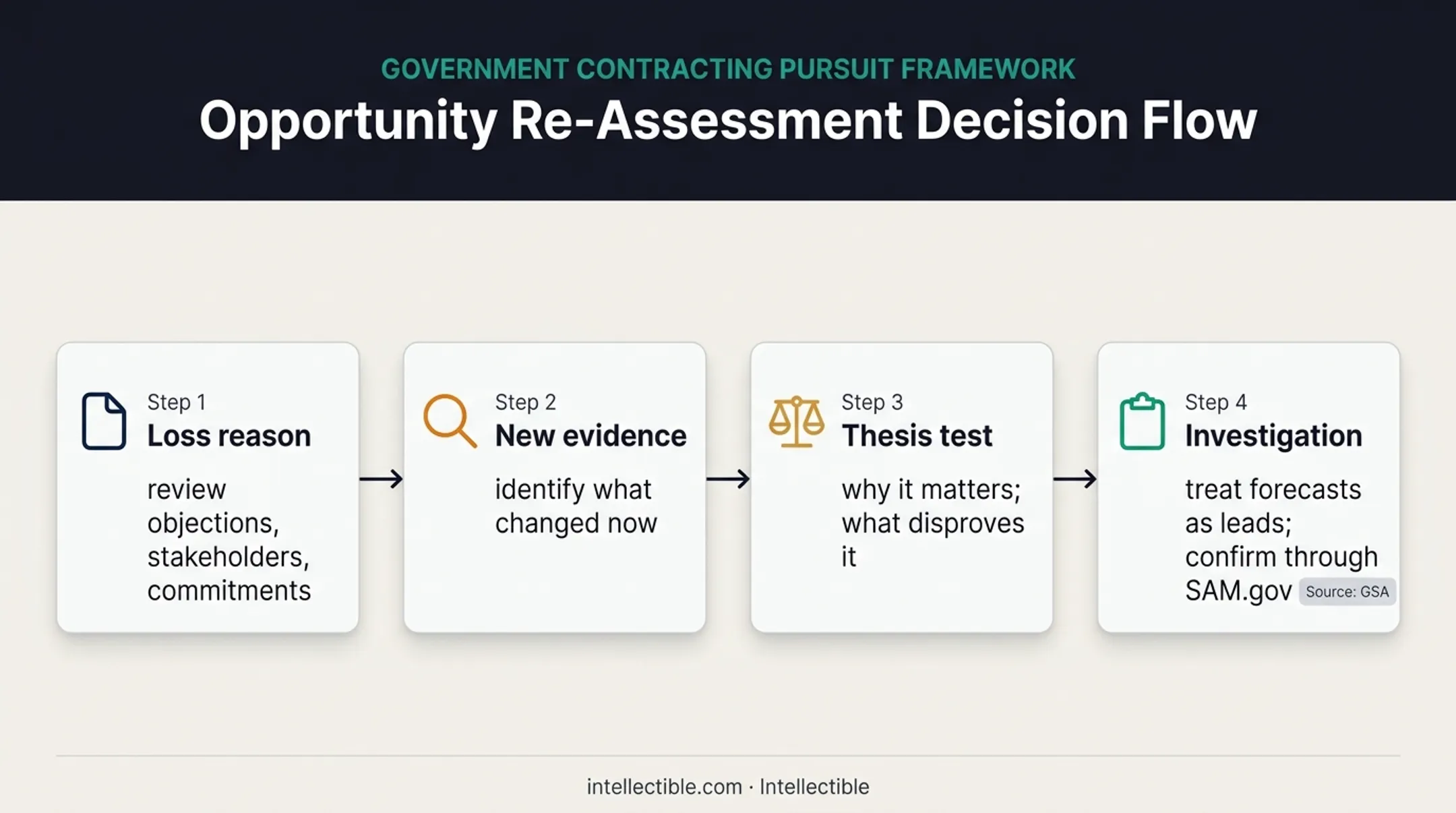 Closed-lost reactivation evidence validation framework and decision flow