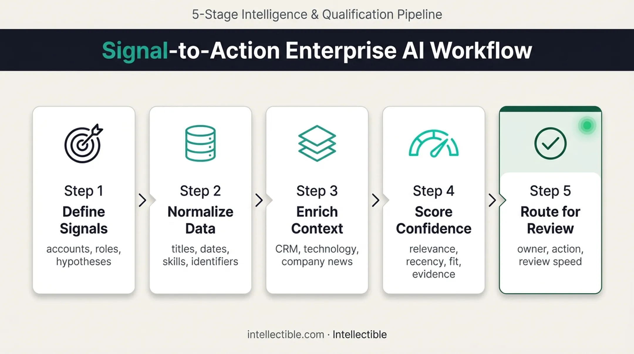 Five-stage job posting buying signal workflow from definition to review