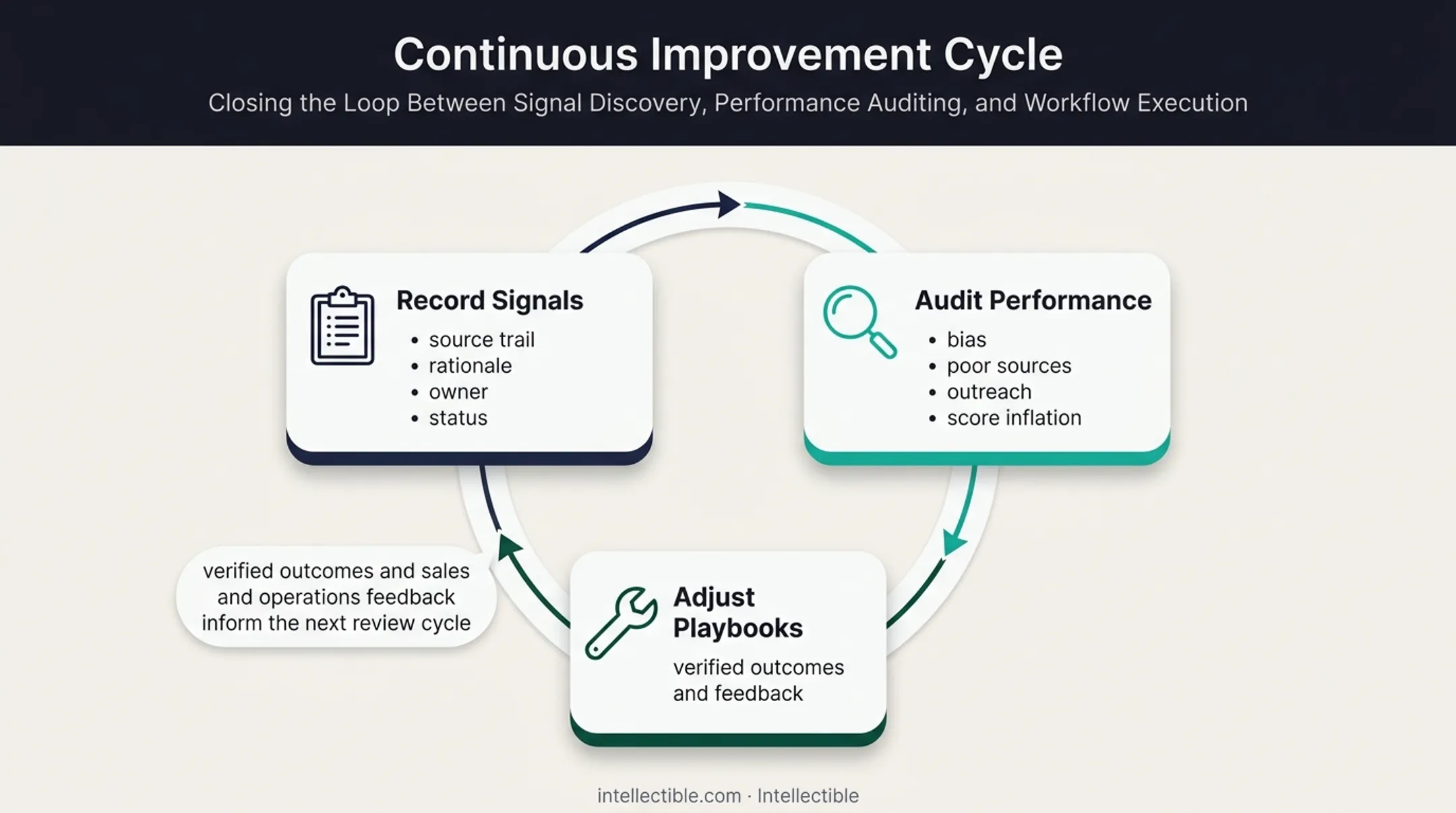 Three-part governance cycle for responsible hiring signal improvement