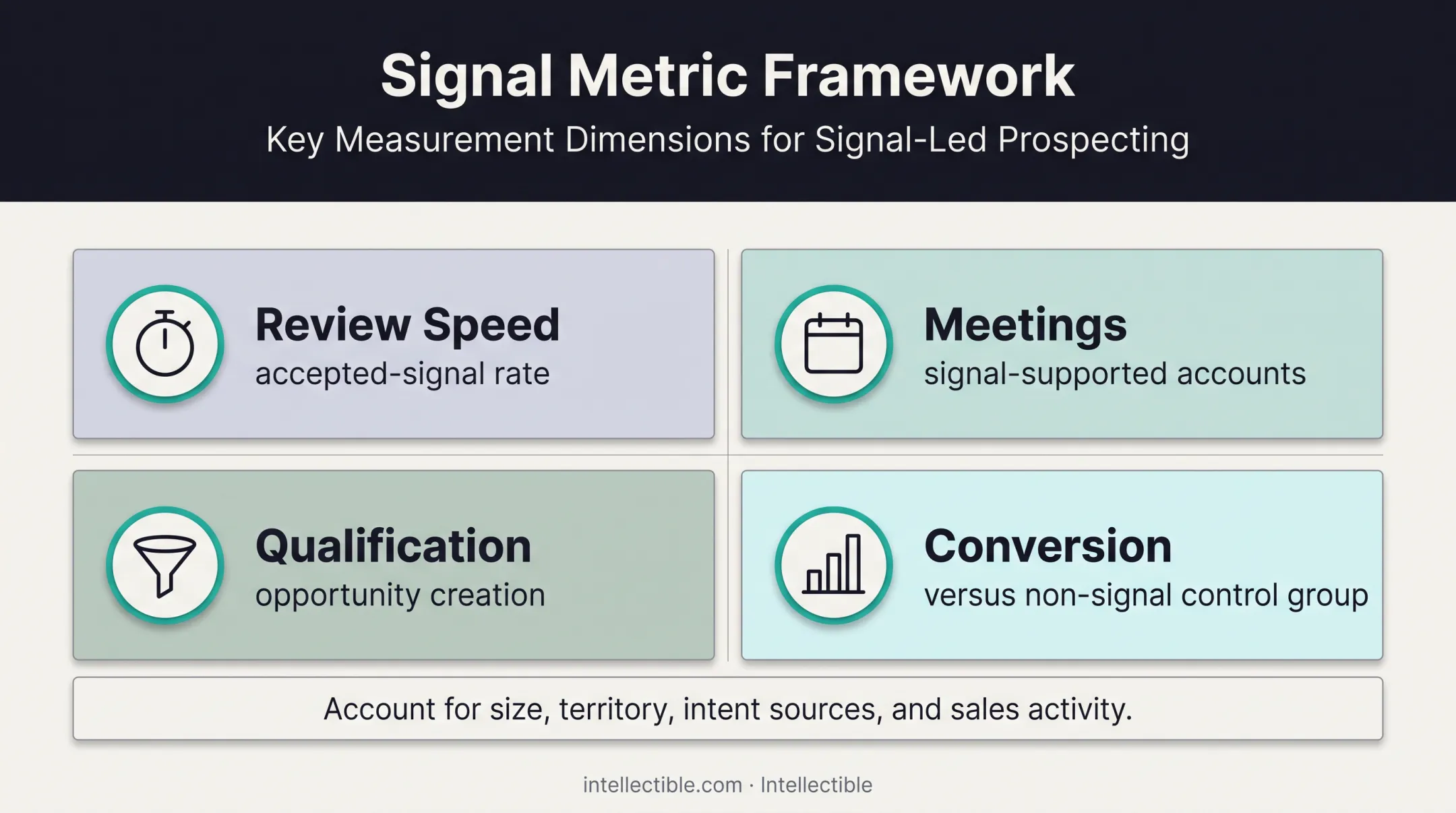 Four metrics for measuring job posting signal performance