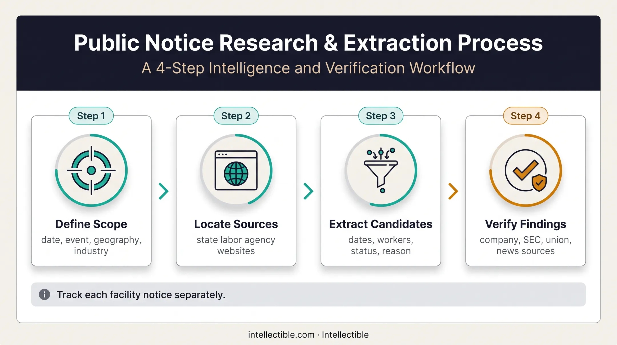 Four-step WARN notice research process from scope definition to verification