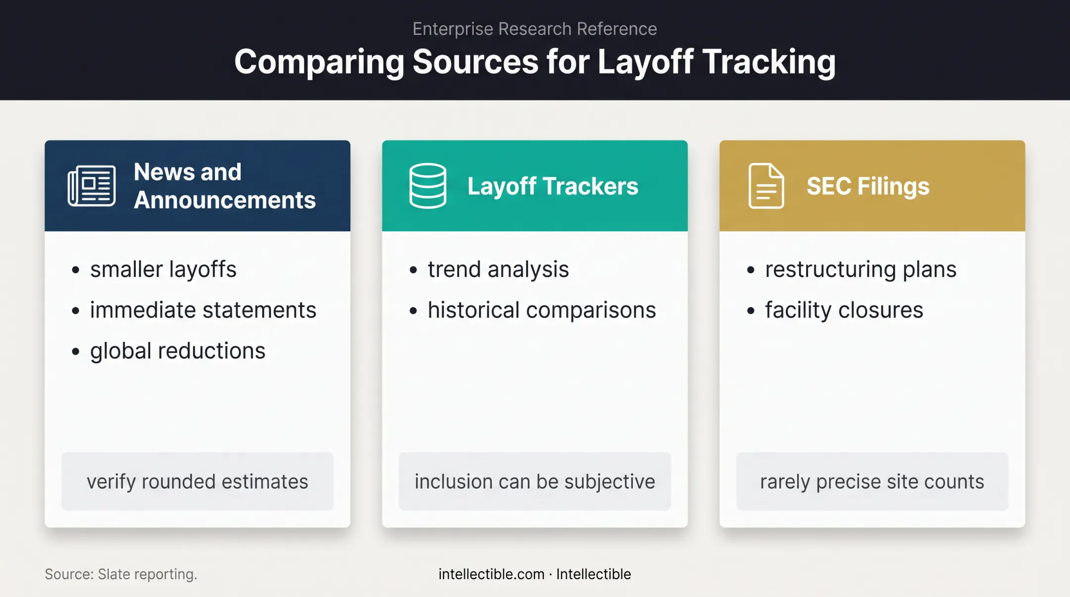 Three alternatives that supplement WARN layoff research records