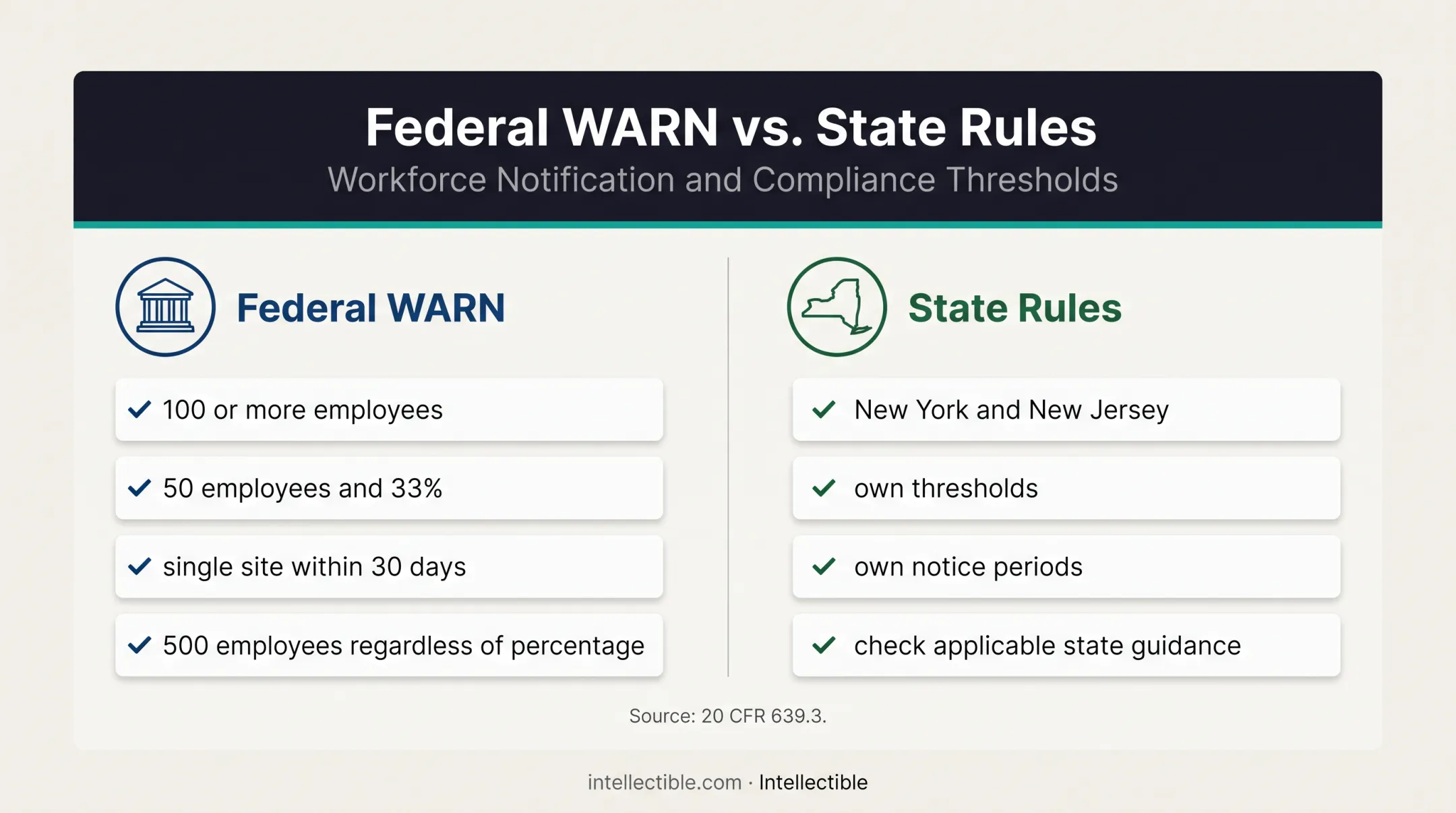 Federal and state WARN coverage thresholds and notice requirements comparison