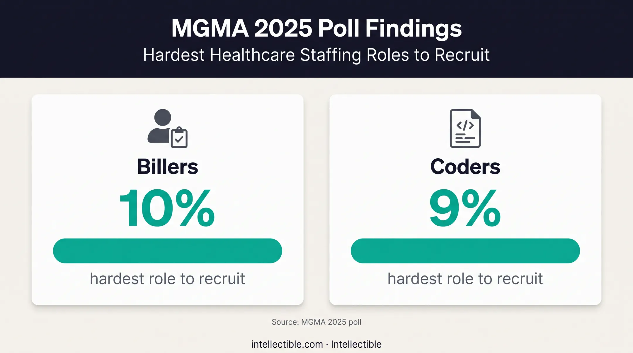Medical billing staffing recruitment difficulty percentages infographic