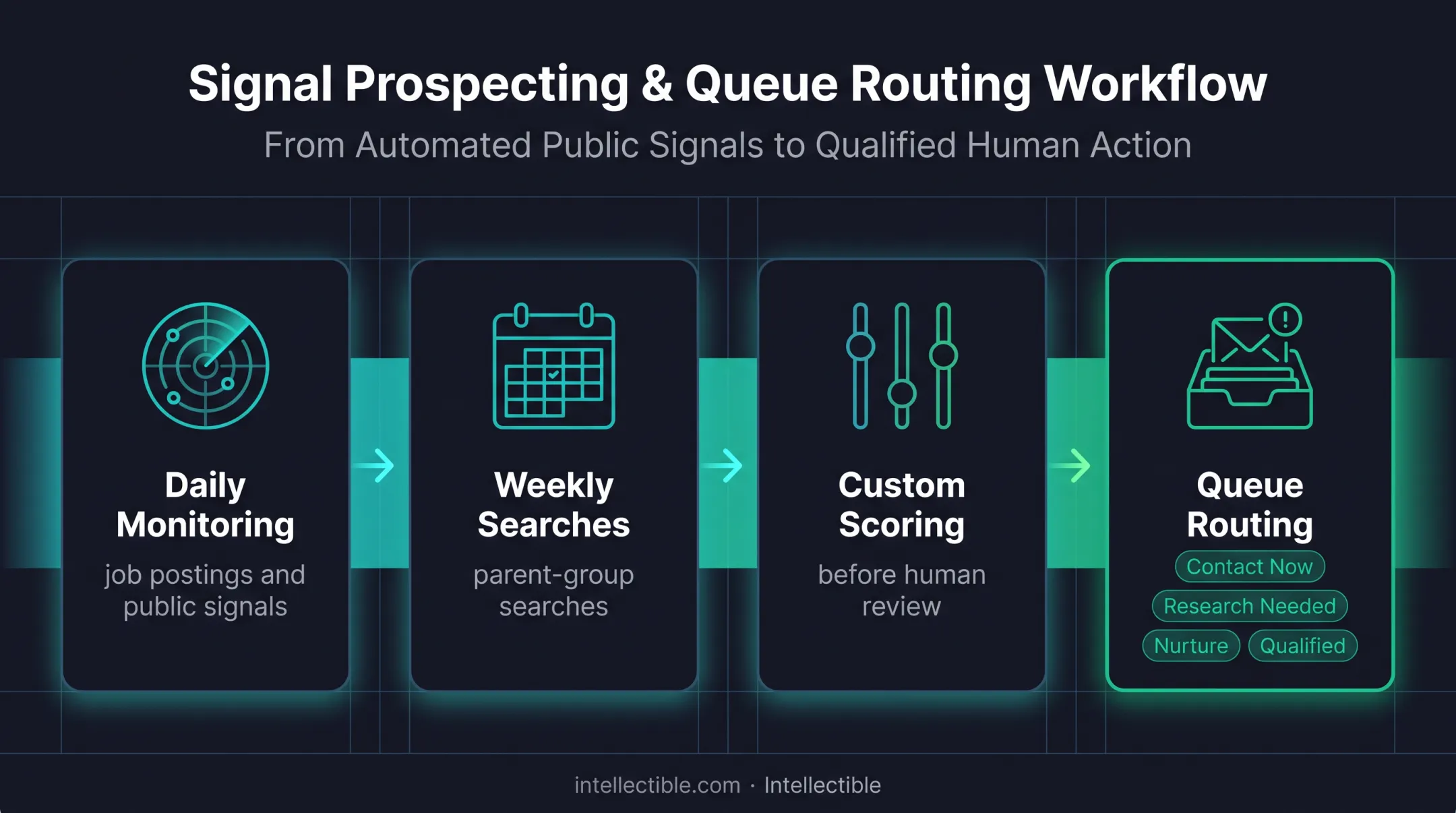 Revenue discovery monitoring and prospect qualification workflow