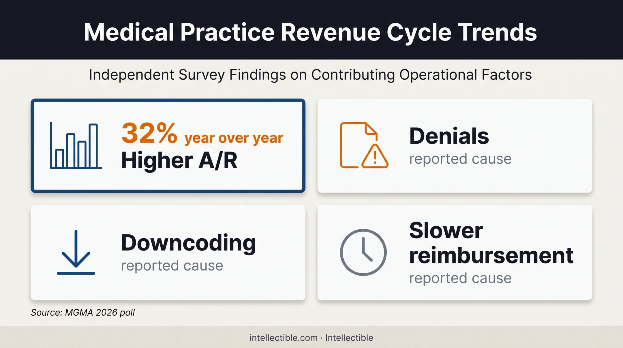 Medical practice accounts receivable strain statistic and causes