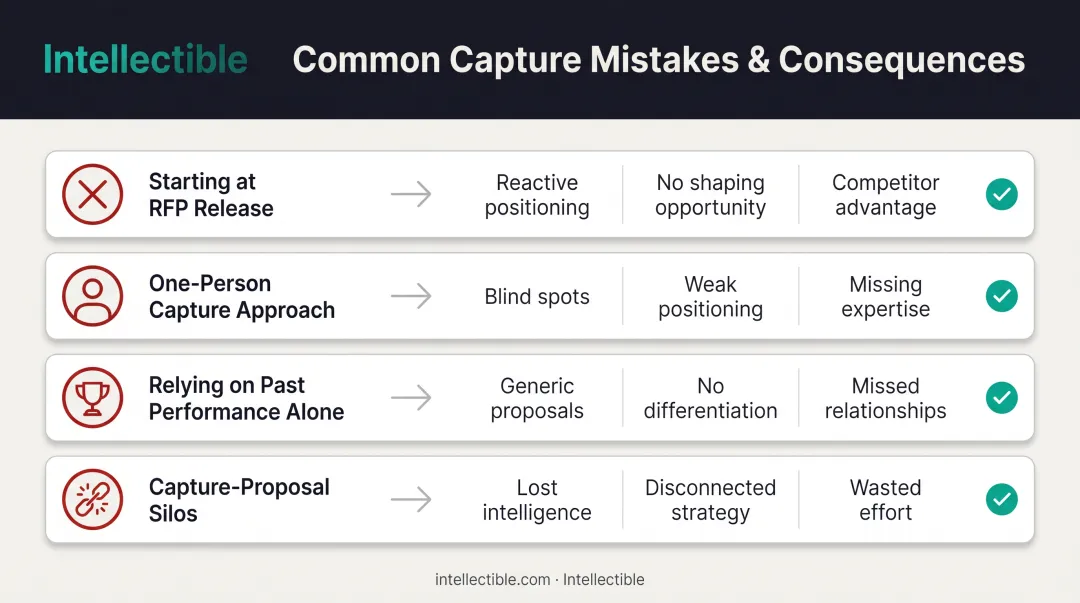 Common capture management mistakes and their consequences side-by-side comparison chart