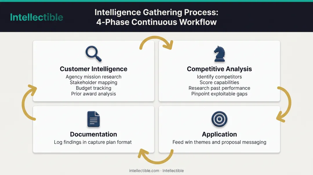 Four-phase customer and competitive intelligence gathering process for government contractors