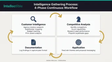 Four-phase customer and competitive intelligence gathering process for government contractors