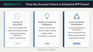 Three critical success factors affecting government contract capture outcomes comparison