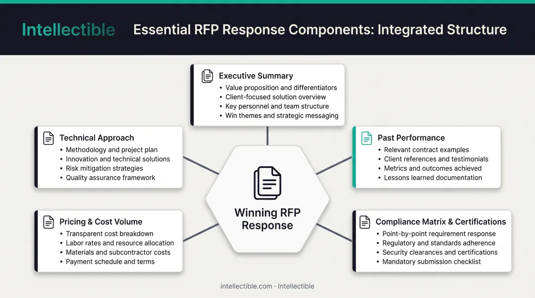 Five essential components of winning government RFP response structured layout