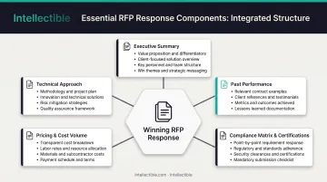 Five essential components of winning government RFP response structured layout