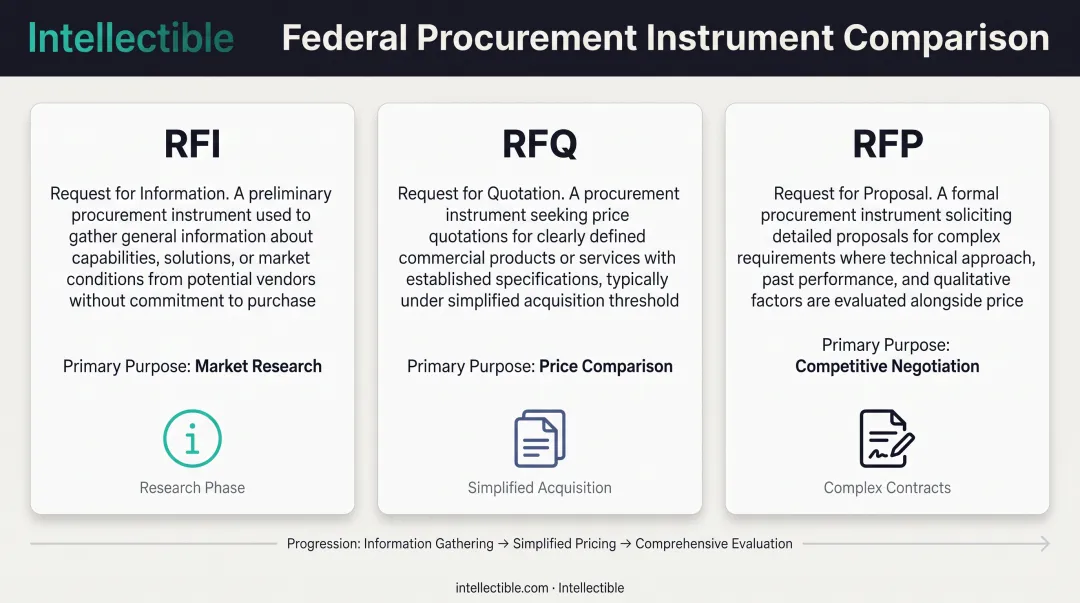 RFI versus RFQ versus RFP comparison chart showing definitions purposes and key differences