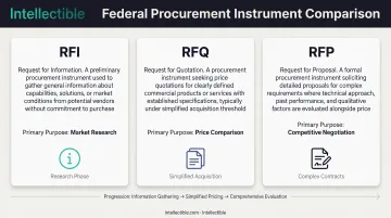 RFI versus RFQ versus RFP comparison chart showing definitions purposes and key differences