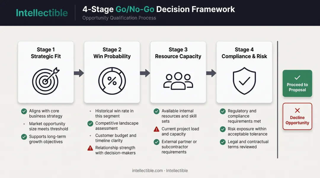 Four-stage Go/No-Go decision framework for government RFP evaluation process