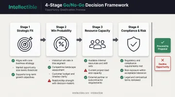Four-stage Go/No-Go decision framework for government RFP evaluation process