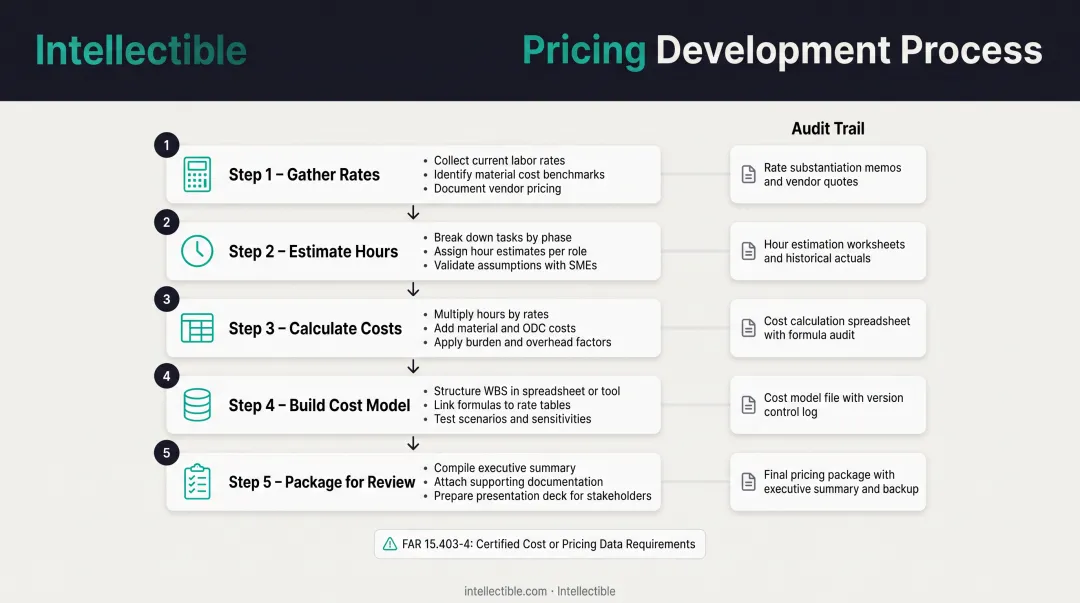 Five-step government proposal pricing development process with audit trail requirements
