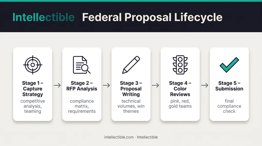 Federal proposal development process flow from capture through color team reviews to submission