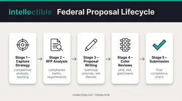 Federal proposal development process flow from capture through color team reviews to submission