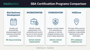 SBA socio-economic certification programs comparison showing 8(a) WOSB VOSB and HUBZone requirements