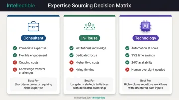 Government contracting solution decision matrix comparing consultant in-house and technology approaches