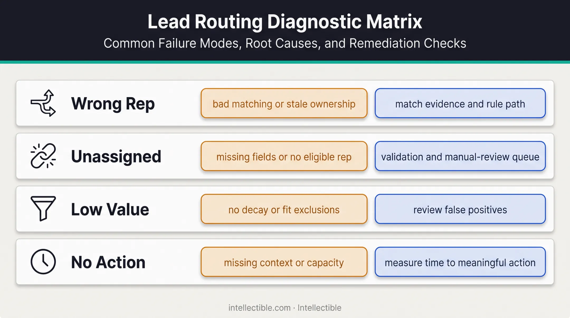 Four common account routing failures with causes and troubleshooting checks