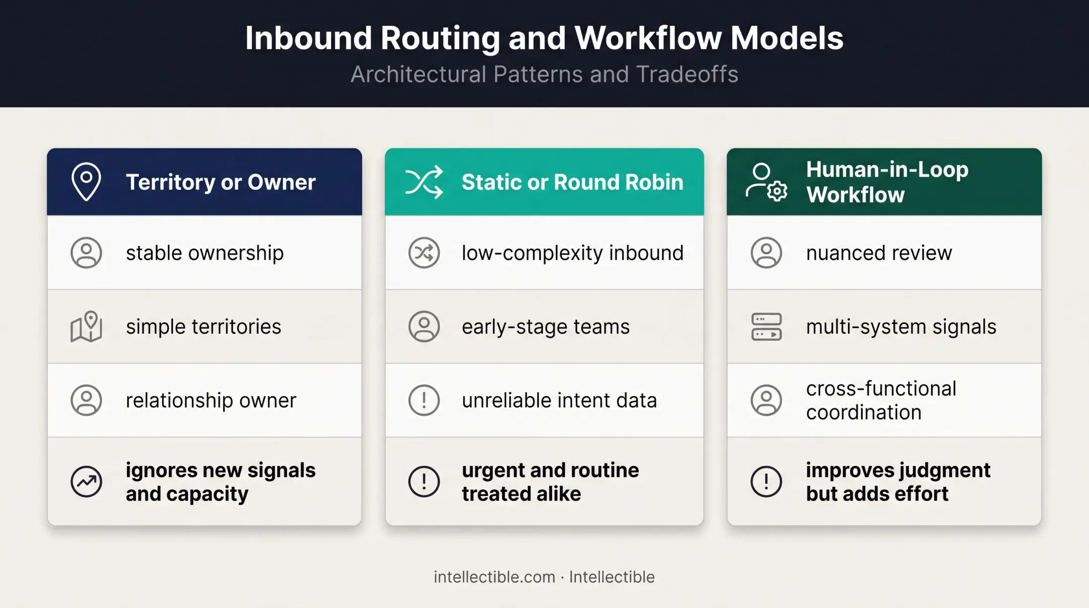 Comparison of three account routing approaches and their tradeoffs