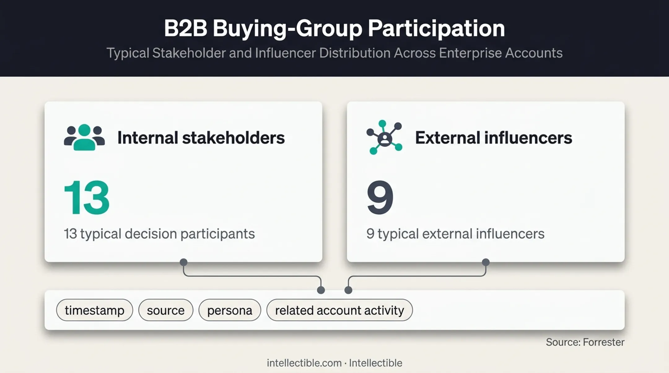 B2B buying group composition with internal stakeholders and external influencers