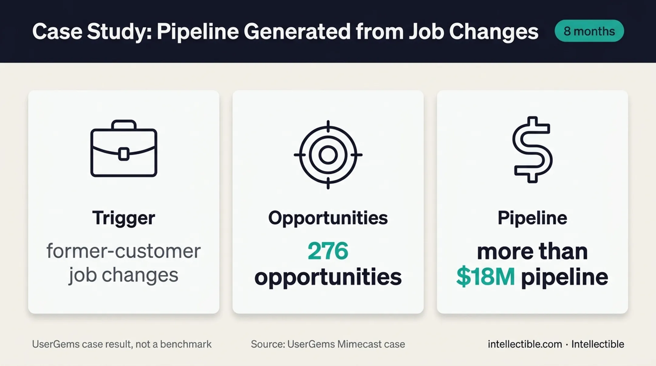 Mimecast UserGems case study showing opportunities and pipeline generated