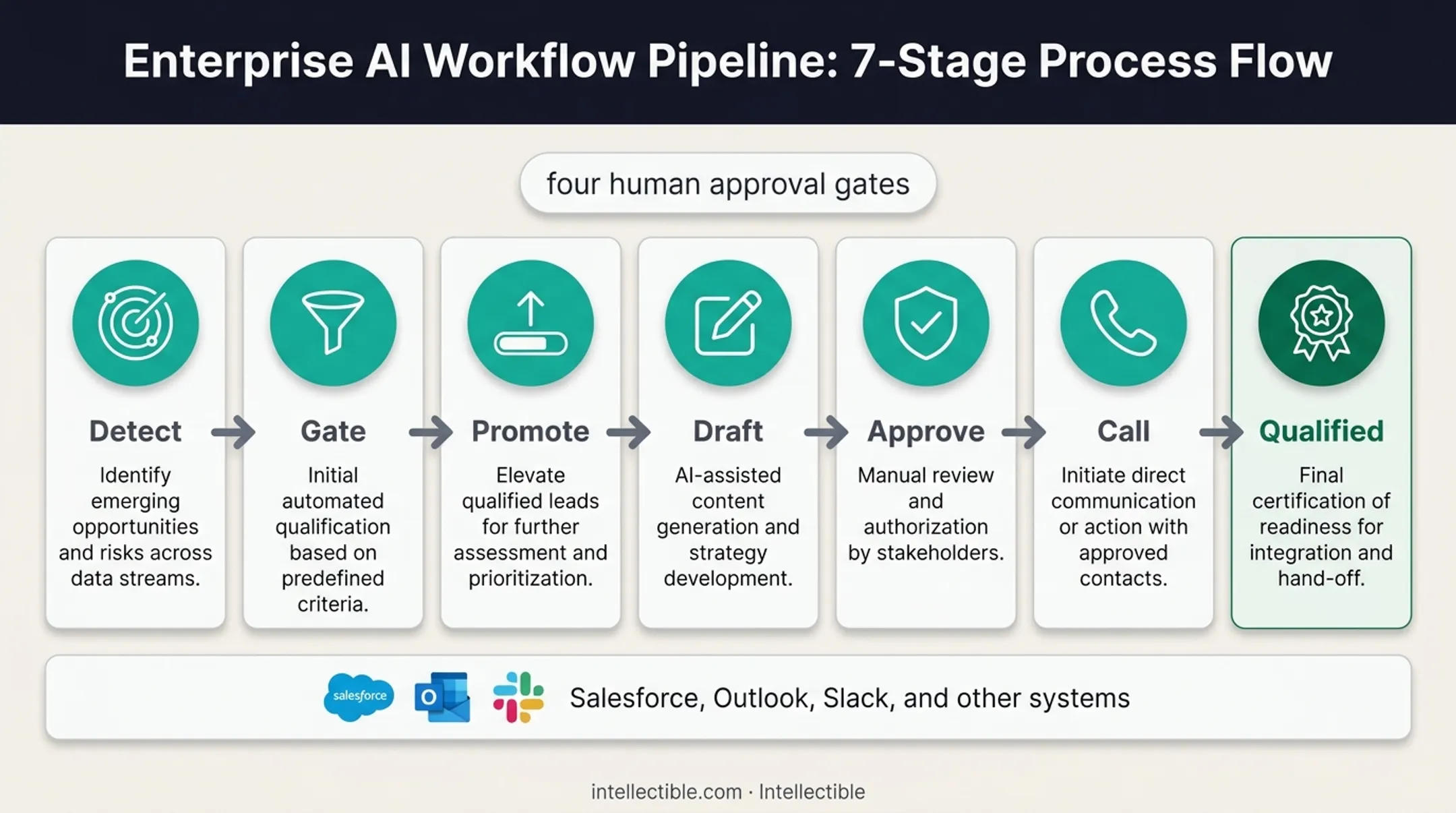 Revenue Discovery seven-stage buying signal automation workflow