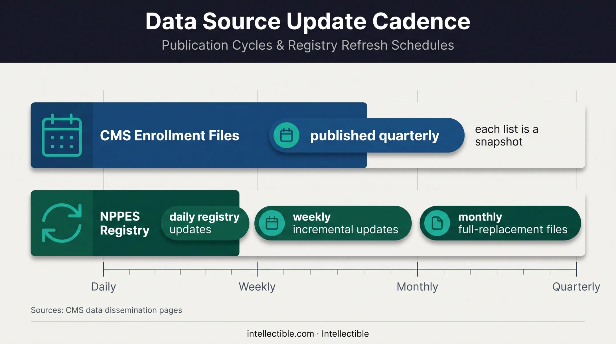 CMS and NPPES Medicare enrollment data publication cadence comparison
