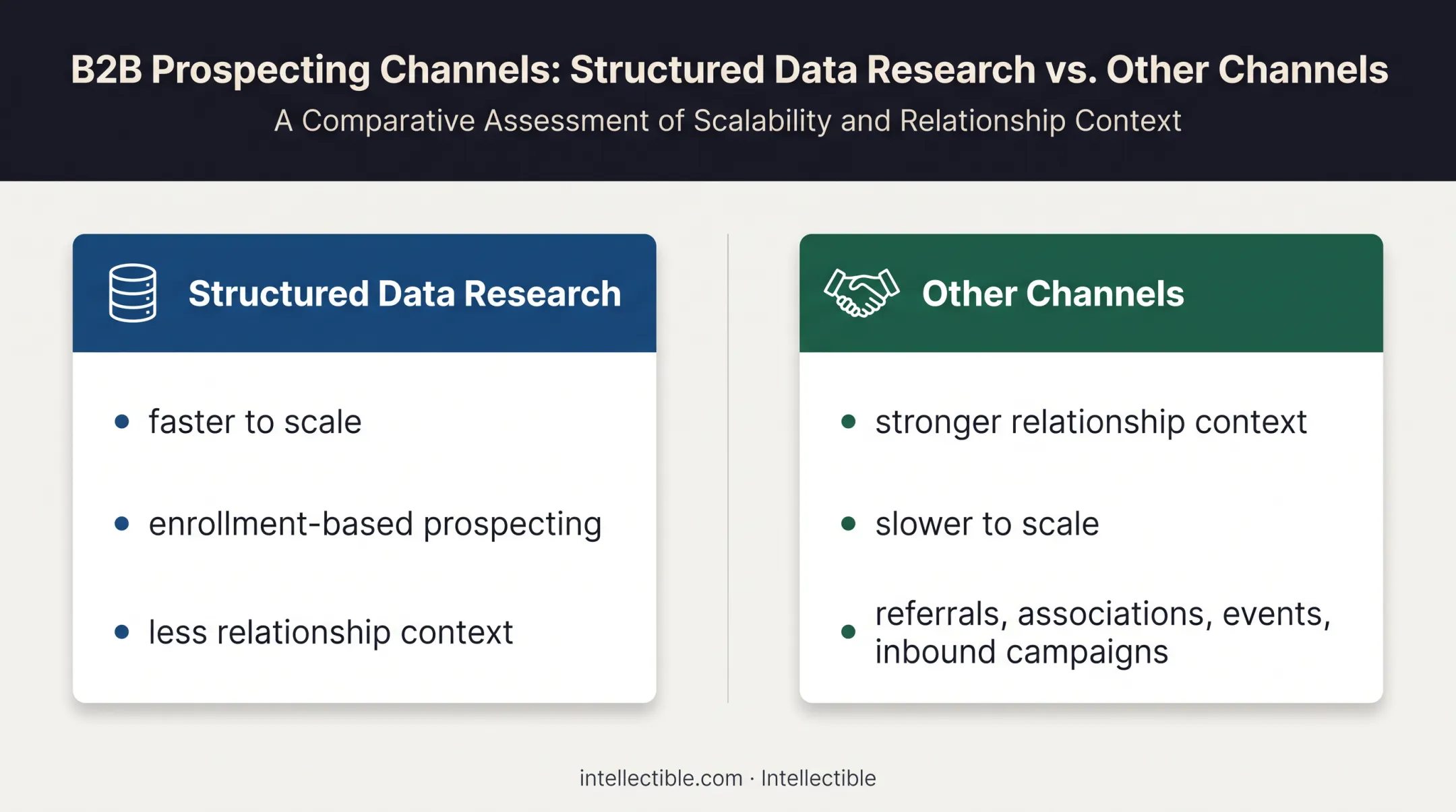 Structured enrollment research versus alternative healthcare prospecting channels