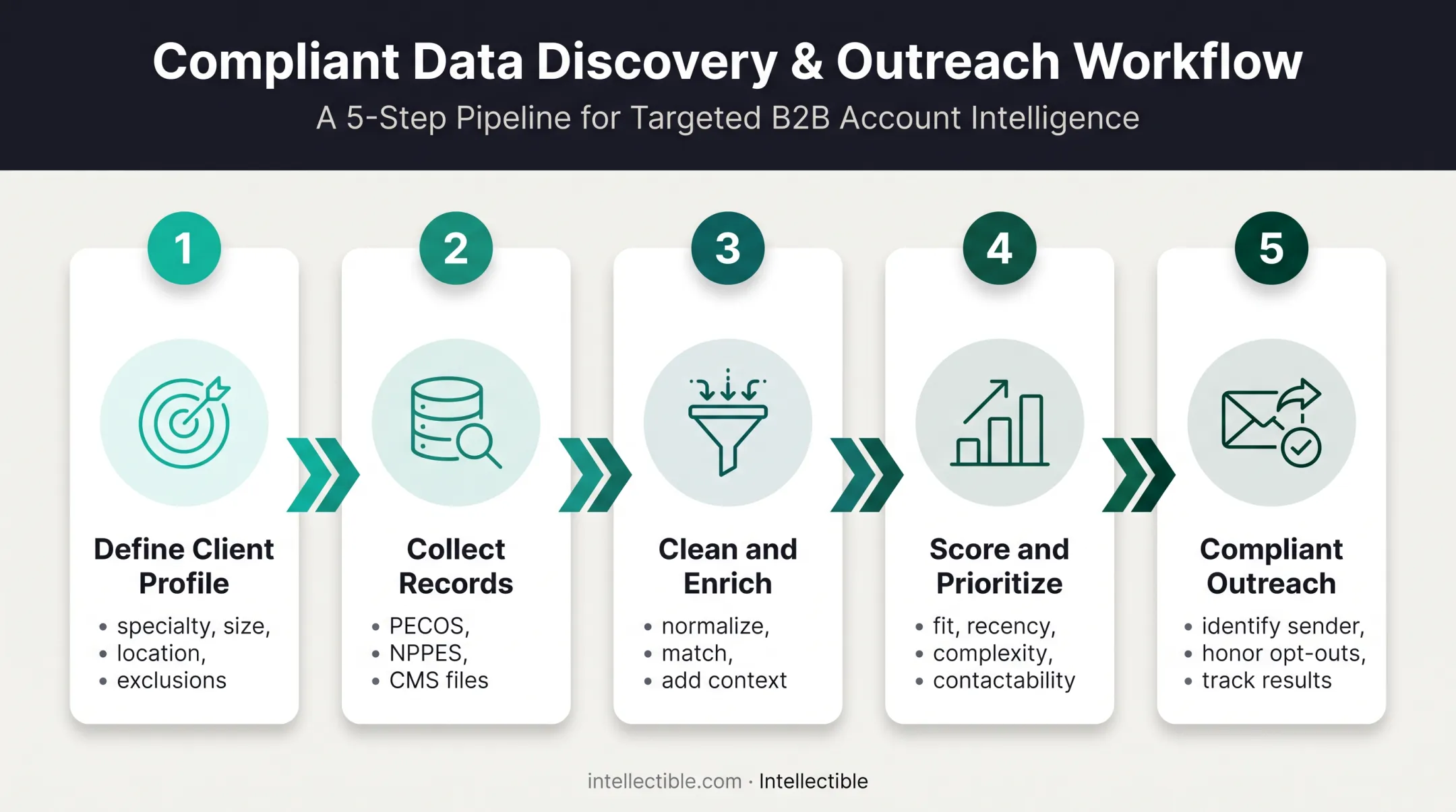 Five-step Medicare enrollment prospecting and compliant outreach process