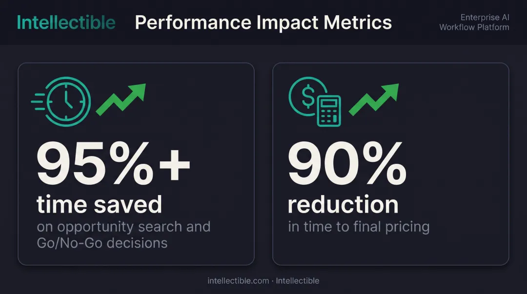 AI-powered platform results showing time saved on pricing and Go No-Go decisions